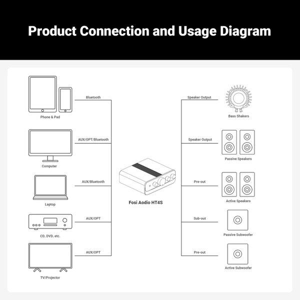 Main product image for Fosi Audio HT4S 4.1 Channel Bluetooth Power Amp with Remote Control235-274